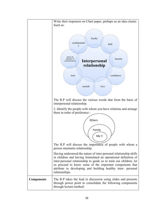 36
Write their responses on Chart paper, perhaps as an idea cluster.
Such as:
The R.P will discuss the various words that form the basis of
interpersonal relationship.
2. Identify the people with whom you have relations and arrange
them in order of preference :
The R.P will discuss the importance of people with whom a
person maintains relationship.
Having understood the nature of inter personal relationship skills
in children and having formulated an operational definition of
inter-personal relationship to guide us to train our children, let
us proceed to know some of the important components that
attribute to developing and building healthy inter- personal
relationships.
Components The R.P takes the lead in discussion using slides and presents
through power point to consolidate the following components
through lecture method:
Interpersonal
relationship
loyalty
faith
honesty
confidence
lovewarmth
trust
opens up
channels of
communication
confidentialit
y
Others
Family
Me !!
 