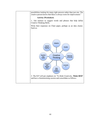 63
possibilities looking for many right answers rather than just one. The
creative person knows that there is always room for improvement.”
Activity (Worksheet)
1. Ask trainees to suggest words and phrases that help define
Creative Thinking Skills.
Write their responses on Chart paper, perhaps as an idea cluster.
Such as:
2. The R.P will put emphasis on ‘To think Creatively, Think RED’
and have a brainstorming session and consolidate as follows:
Creative
Thinking
Adaptive
Flexible
Think Out
of the Box
Innovativ
e
Help
Solve
Problems
Come up
with
Brilliant
ideas
Question
Your
habits
look for
another &
a Better Way
 