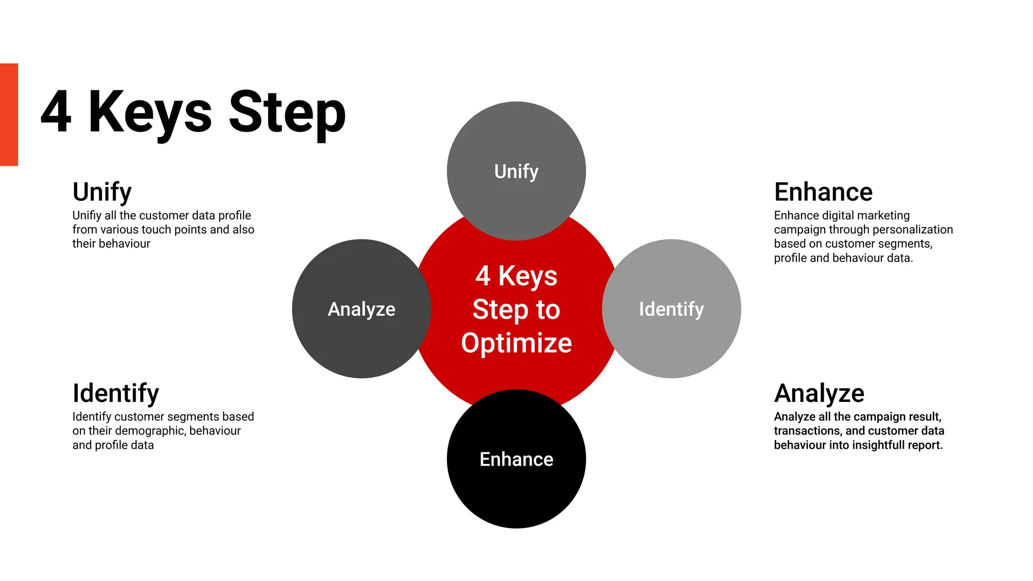 Uniﬁy all the customer data proﬁle
from various touch points and also
their behaviour
4 Keys
Step to
Optimize
Enhance
Unify
Analyze Identify
4 Keys Step
Enhance
Analyze all the campaign result,
transactions, and customer data
behaviour into insightfull report.
Analyze
Unify
Identify customer segments based
on their demographic, behaviour
and proﬁle data
Identify
Enhance digital marketing
campaign through personalization
based on customer segments,
proﬁle and behaviour data.
 