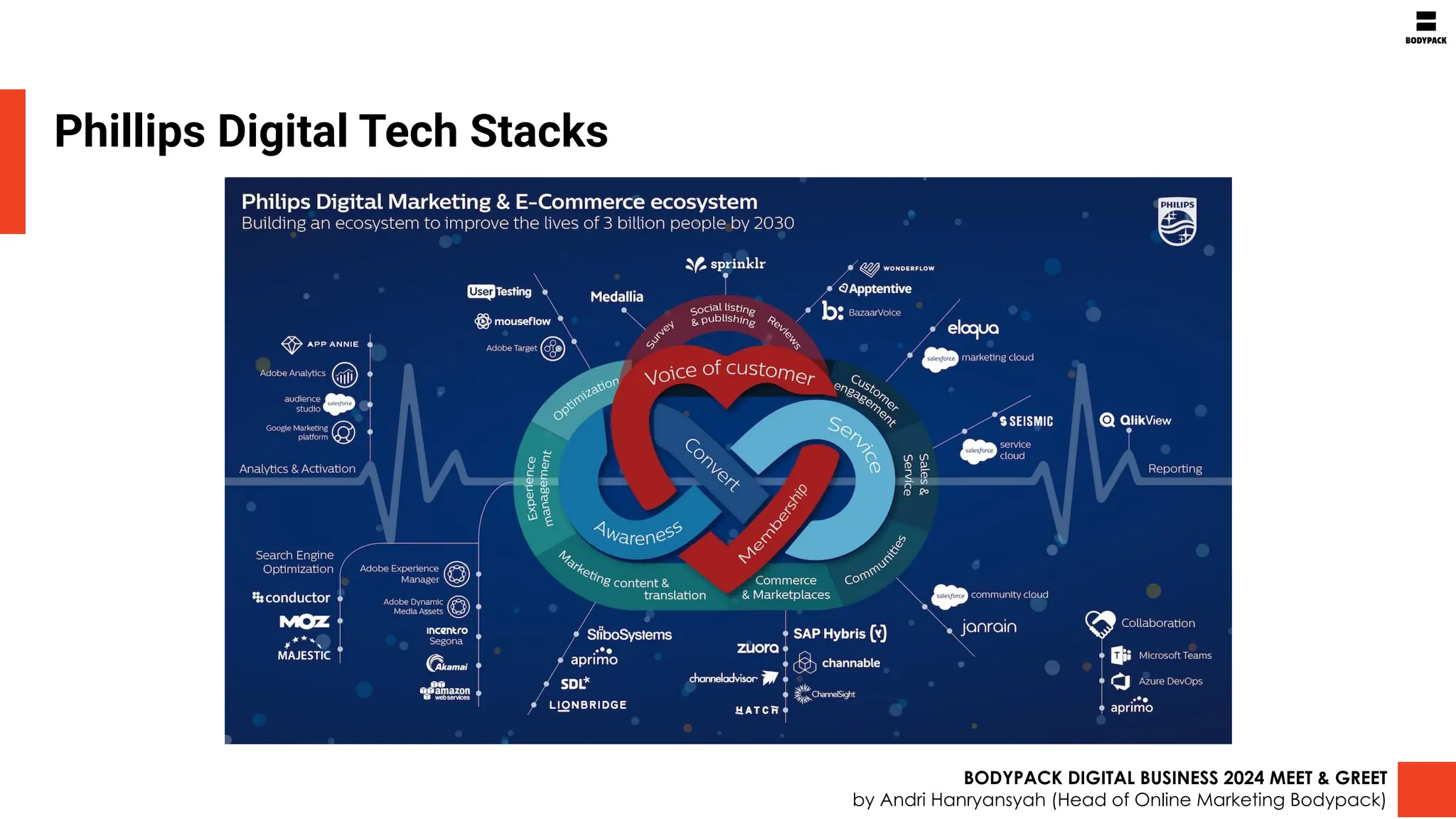 Phillips Digital Tech Stacks
BODYPACK DIGITAL BUSINESS 2024 MEET & GREET
by Andri Hanryansyah (Head of Online Marketing Bodypack)
 
