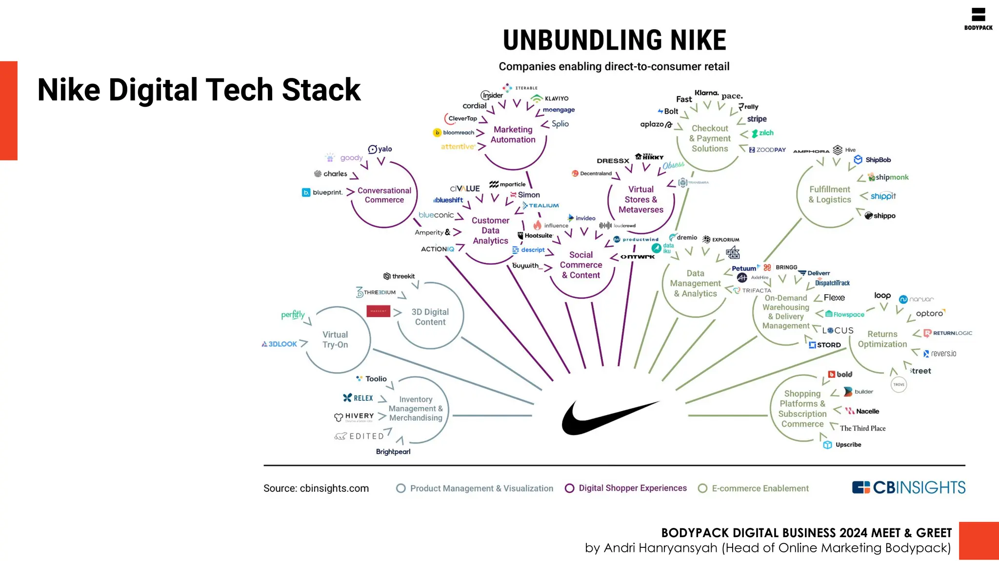 Nike Digital Tech Stack
BODYPACK DIGITAL BUSINESS 2024 MEET & GREET
by Andri Hanryansyah (Head of Online Marketing Bodypack)
 