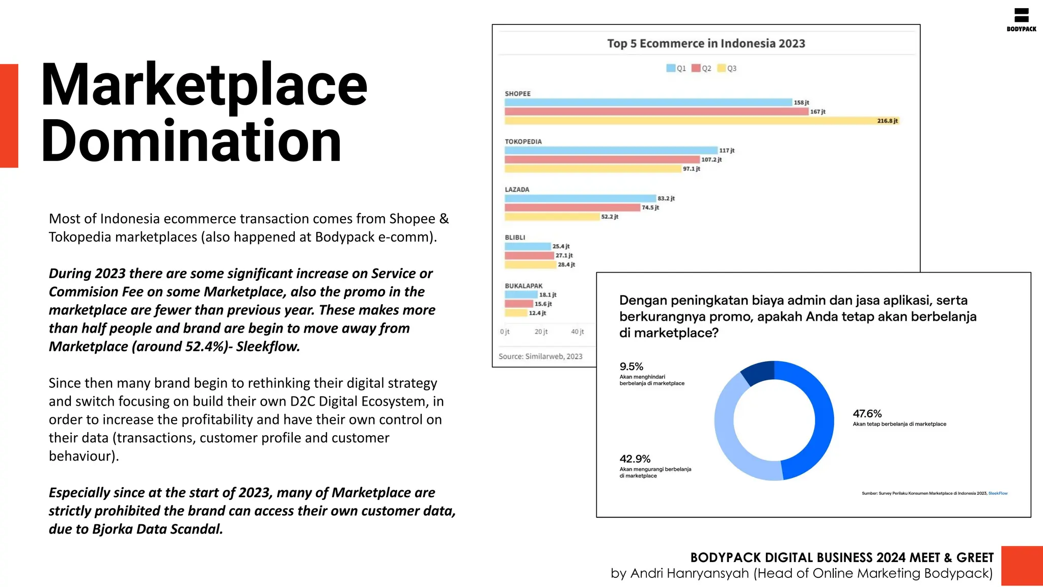 Marketplace
Domination
Most of Indonesia ecommerce transaction comes from Shopee &
Tokopedia marketplaces (also happened at Bodypack e-comm).
During 2023 there are some significant increase on Service or
Commision Fee on some Marketplace, also the promo in the
marketplace are fewer than previous year. These makes more
than half people and brand are begin to move away from
Marketplace (around 52.4%)- Sleekflow.
Since then many brand begin to rethinking their digital strategy
and switch focusing on build their own D2C Digital Ecosystem, in
order to increase the profitability and have their own control on
their data (transactions, customer profile and customer
behaviour).
Especially since at the start of 2023, many of Marketplace are
strictly prohibited the brand can access their own customer data,
due to Bjorka Data Scandal.
BODYPACK DIGITAL BUSINESS 2024 MEET & GREET
by Andri Hanryansyah (Head of Online Marketing Bodypack)
 
