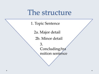 The structure
1. Topic Sentence
2a. Major detail
2b. Minor detail
3.
Concluding/tra
nsition sentence
 