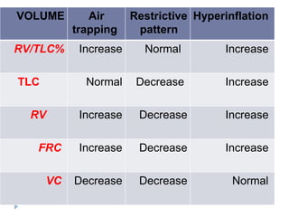 VOLUME Air
trapping
Restrictive
pattern
Hyperinflation
RV/TLC% Increase Normal Increase
TLC Normal Decrease Increase
RV Increase Decrease Increase
FRC Increase Decrease Increase
VC Decrease Decrease Normal
 