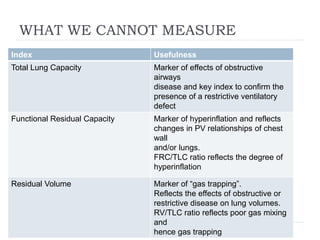 WHAT WE CANNOT MEASURE
Index Usefulness
Total Lung Capacity Marker of effects of obstructive
airways
disease and key index to confirm the
presence of a restrictive ventilatory
defect
Functional Residual Capacity Marker of hyperinflation and reflects
changes in PV relationships of chest
wall
and/or lungs.
FRC/TLC ratio reflects the degree of
hyperinflation
Residual Volume Marker of “gas trapping”.
Reflects the effects of obstructive or
restrictive disease on lung volumes.
RV/TLC ratio reflects poor gas mixing
and
hence gas trapping
 