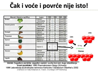 Čak i voće i povrće nije isto!Čak i voće i povrće nije isto!
• HRANA DANAS?
• U odnosu na pre 15 godina ima 50% manje hranljivih sastojaka
• Zašto?
– Prerano branje (nezrelo)
– Ispošćena zemlja
– Transport
– Skladištenje
1985
10 mg.
VITAMINA C
1996
Danas
 