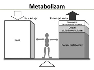 MetabolizamMetabolizam
BAZALNI METABOLIZAM je broj kalorija koje vaše telo sagori dnevno u
stanju mirovanja. MINIMUM BM za žensku osobu je 1200+, a za mušku
1500+.
Prosečna osoba jede od 2000-3000 kalorija dnevno! Ako jedete 500 i više
kalorija svaki dan i ne trošite ih i ne vežbate, skladištićete te dodatne
kalorije kao masnoću.
Uravnotežite svoj metabolizam zdravim navikama!
• REDOVNI OBROCI
• OPTIMALNA DNEVNA KOLIČINA PROTEINA,
• REDOVAN UNOS VODE,
• REDOVNA FIZIČKA AKTIVNOST
 