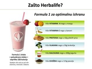 ZaštoZašto Herbalife?Herbalife?
Formula 1 shake
+ poluobrano mleko =
otprilike 220 kalorija
Dodajte više voća za još više
vitamina, minerala i vlakana
Više VITAMINA A nego u mangu
Više VITAMINA C nego u banani
Više PROTEINA nego u 62g pilećih prsa
Više VLAKANA nego u 50g brokolija
Više KALCIJUMA nego u 200g jogurta
Više GVOŽĐA nego u 115g pasulja
Formula 1 za optimalnu ishranu
 