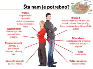 Šta nam je potrebno?Šta nam je potrebno?
Protein
on pomaže u
izgradnji i
zadrzavanju zdrave
nemasne mišićne
mase
Ugljeni hidrati
obezbeđuju telu
osnovni izvor
energije.
Nezasićene masti
pomažu u
postizanju i
očuvanju zdravog
srca
Vitamini i minerali
za rast i razvoj
Omega 3
masne kiseline za zdravo srce,
mozak i zdrave funkcije očiju,
kože, zglobova, kose i imunološki
sistem
Biljna vlakna
podržavaju telo prirodnoj
eliminaciji toksina i
otpada
Voda
hidrira telo
Vežba i opuštanje
za zdravo srce
 