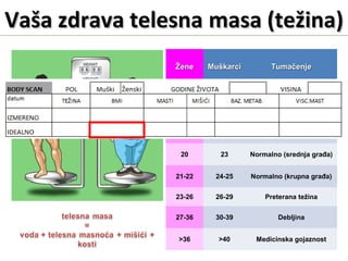 ŽeneŽene MuškarciMuškarci TumačenjeTumačenje
<13 <16 Pothranjenost
13-17 16-20 Preterana mršavost
18-19 21-22 Normalno (sitna građa)
20 23 Normalno (srednja građa)
21-22 24-25 Normalno (krupna građa)
23-26 26-29 Preterana težina
27-36 30-39 Debljina
>36 >40 Medicinska gojaznost
Vaša zdrava telesnaVaša zdrava telesna masa (masa (težinatežina))
 