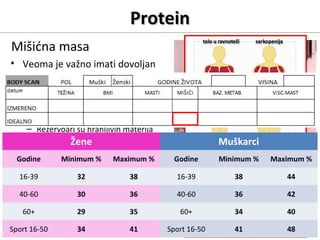 • Veoma je važno imati dovoljan
procenat mišićne mase!
– Brži metabolizam
– Veća potrošnja kalorija
– Bolja vitalnost i zdravlje
– Rezervoari su hranljivih materija
– 1 kg nemasne mase = troši
DODATNIH 100 kalorija
Zdrava mišićna masa je tajna zdravog metabolizma i
dugoročnog upravljanja telesnom težinom.
Ono što je VAŽNIJE od vaše težine je kako izgledate i
kako se osećate!
ProteinProtein
Mišićna masa
Šta je teže? Mišić ili salo?
Pogledajte sliku i uporedite.
Šta mislite, da li je važnija telesna težina ili obimi?
Za mesec dana kilogrami se nisu promenili, ali
dva konfekcijska broja manje!!!
ZDRAVU MIŠIĆNU MASU DOBIJAMO KADA JEDEMO PROTEINSKU HRANU - POŽELJNO BILJNOG
POREKLA
Žene Muškarci
Godine Minimum % Maximum % Godine Minimum % Maximum %
16-39 32 38 16-39 38 44
40-60 30 36 40-60 36 42
60+ 29 35 60+ 34 40
Sport 16-50 34 41 Sport 16-50 41 48
 