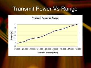 Transmit Power Vs Range
Transmit Power Vs Range
0
2
4
6
8
10
12
-24.000 -23.000 -22.000 -21.000 -20.000 -19.000 -18.000 -17.000 -16.000
Transmit Power (dBm)
Range(m)
 
