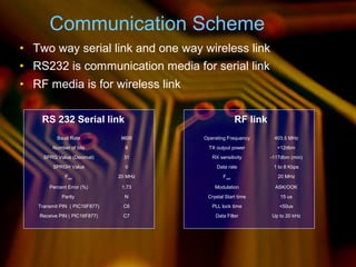 • Two way serial link and one way wireless link
• RS232 is communication media for serial link
• RF media is for wireless link
Baud Rate 9600
Number of bits 8
SPRG Value (Decimal) 31
SPRGH Value 0
Fosc
20 MHz
Percent Error (%) 1.73
Parity N
Transmit PIN ( PIC16F877) C6
Receive PIN ( PIC16F877) C7
Operating Frequency 403.5 MHz
TX output power +12dbm
RX sensitivity -117dbm (min)
Data rate 1 to 8 Kbps
Fosc
20 MHz
Modulation ASK/OOK
Crystal Start time 15 us
PLL lock time <50us
Data Filter Up to 20 kHz
RS 232 Serial link RF link
Communication Scheme
 