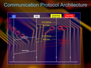 Communication Protocol Architecture
PC CCU
Temperature
Sensor node
Pulse Rate
Sensor node
Send a Character
Send Address
Send Data
Send Address
Send Data
Send Address
Send Address
Send Data
Send Data
Send Data
Send Data
 