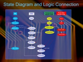CCU
Temperature
Sensor node
Pulse Rate
Sensor node
1 or 2 or 3 or 4
Start Start Start
Rcv num
1 or 2 or 3 or 4
Idle
1 or 2
Chk num
Send Add
Send Data
Rcv Add
Rcv Data
Valid Add
3 or 4
Rcv Add
Rcv Data
Valid Add
Send Data
PC
Start
Chk button
Send num
Rcv Data
Send Data
Idle
Send Data
Send Add
State Diagram and Logic Connection
 