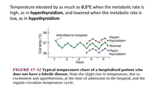 Temperature elevated by as much as 0.5°C when the metabolic rate is
high, as in hyperthyroidism, and lowered when the metabolic rate is
low, as in hypothyroidism
 