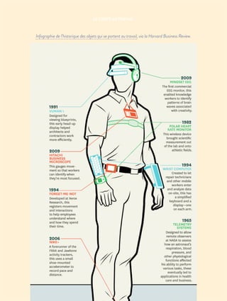 Infographie de l’historique des objets qui se portent au travail, via la Harvard Business Review.
LE CORPS AU TRAVAIL
 