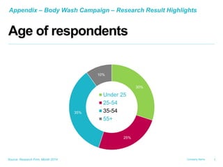 Company Name
Appendix – Body Wash Campaign – Research Result Highlights
Source: Research Firm, Month 2014
Age of respondents
30%
25%
35%
10%
Under 25
25-54
35-54
55+
i
 