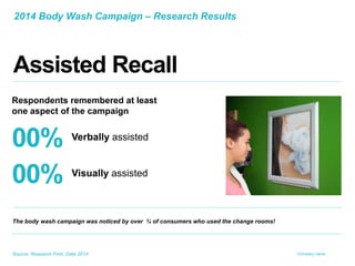 Company name.
2014 Body Wash Campaign – Research Results
Title
Source: Research Firm, Date 2014
Assisted Recall
The body wash campaign was noticed by over ¾ of consumers who used the change rooms!
Respondents remembered at least
one aspect of the campaign
00% Verbally assisted
00% Visually assisted
 