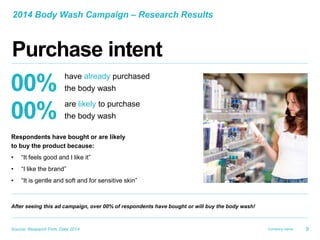 Company name.
2014 Body Wash Campaign – Research Results
Title
Source: Research Firm, Date 2014
Purchase intent
Respondents have bought or are likely
to buy the product because:
• “It feels good and I like it”
• “I like the brand”
• “It is gentle and soft and for sensitive skin”
9
After seeing this ad campaign, over 00% of respondents have bought or will buy the body wash!
00%
have already purchased
the body wash
00%
are likely to purchase
the body wash
 
