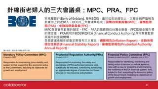 ᘾϋD˵hMPCPRAFPC
21
Ӣmy(Bank of Enbland, QBOE)λᘾϣֱڽQ
ᘾϵϋDˡBOEhMɣ؛ίT(MPC)O
(PRA)ίT(FPC)
MPCؓ؟؛ߵĔMFPCPRA؟̨ܕFPCOܽЈ
ķԣPRAtͷBOEλFCA (financial Conduct Authority)ͬؓ؟O
ӢнڙC
hÿ궼ڰl棺ͨ(Inflation Report)Ј
Ԉ(Financial Stability Report)O܈(Prudential Authority
Annual Report)
Monetary Policy Committee (MPC)
Created in 1997
Responsible for maintaining price stability and,
subject to that, supporting the economic policy
of the Government, including its objectives for
growth and employment.
Prudential Regulation Authority(PRA)
Created in 2013
Responsible for promoting the safety and
soundness of PRA-authorised persons; and,
specifically for insurers, contributing to securing
an appropriate degree of protection for those
who are or may become policyholders.
Financial Policy Committee (FPC)
Created in interim form 2011, statutory form in 2013
Responsible for identifying, monitoring and
taking action to remove or reduce systemic
risks with a view to protecting and enhancing
the resilience of the UK financial system. And,
subject to that, supporting the economic policy
of the Government, including its objectives for
growth and employment.
DƬBOEٷWվTB
 