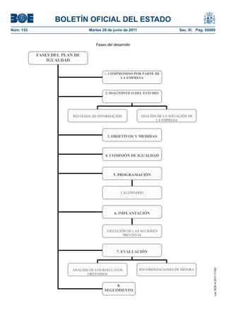 BOLETÍN OFICIAL DEL ESTADO
Núm. 153	                         Martes 28 de junio de 2011	                       Sec. III. Pág. 68989


                                     Fases del desarrollo

            FASES DEL PLAN DE
                IGUALDAD


                                          1. COMPROMISO POR PARTE DE
                                                  LA EMPRESA



                                           2. DIAGNÓSTICO DEL ESTUDIO




                          RECOGIDA DE INFORMACIÓN               ANÁLISIS DE LA SITUACIÓN DE
                                                                        LA EMPRESA



                                            3. OBJETIVOS Y MEDIDAS



                                          4. COMISIÓN DE IGUALDAD



                                               5. PROGRAMACIÓN



                                                   CALENDARIO




                                               6. IMPLANTACIÓN



                                           EJECUCIÓN DE LAS ACCIONES
                                                   PREVISTAS



                                                 7. EVALUACIÓN



                          ANALISIS DE LOS RESULATOS             RECOMENDACIONES DE MEJORA
                                                                                                      cve: BOE-A-2011-11162




                                  OBTENIDOS


                                               8.
                                          SEGUIMIENTO
 