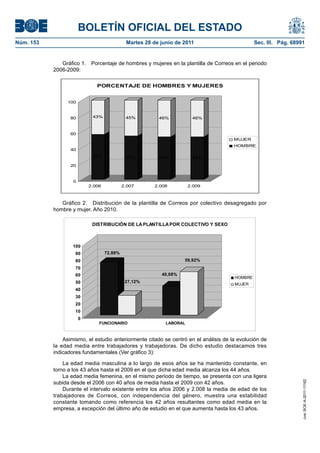 BOLETÍN OFICIAL DEL ESTADO
Núm. 153	                                     Martes 28 de junio de 2011	                       Sec. III. Pág. 68991


               Gráfico 1.  Porcentaje de hombres y mujeres en la plantilla de Correos en el periodo
            2006-2009:

                               PORCENTAJE DE HOMBRES Y MUJERES


                 100



                   80        43%              45%         46%           46%


                   60
                                                                                       MUJER
                                                                                       HOMBRE
                   40
                             57%              55%         54%           54%
                   20



                    0
                            2.006            2.007       2.008         2.009



               Gráfico 2.  Distribución de la plantilla de Correos por colectivo desagregado por
            hombre y mujer. Año 2010.

                             DISTRIBUCIÓN DE LA PLANTILLA POR COLECTIVO Y SEXO



                    100
                     90             72,88%
                     80                                             59,92%
                     70
                     60                                    40,08%
                                                                                       HOMBRE
                     50                       27,12%
                                                                                       MUJER
                     40
                     30
                     20
                     10
                        0
                                FUNCIONARIO                  LABORAL



                Asimismo, el estudio anteriormente citado se centró en el análisis de la evolución de
            la edad media entre trabajadores y trabajadoras. De dicho estudio destacamos tres
            indicadores fundamentales (Ver gráfico 3):

                La edad media masculina a lo largo de esos años se ha mantenido constante, en
            torno a los 43 años hasta el 2009 en el que dicha edad media alcanza los 44 años.
                La edad media femenina, en el mismo periodo de tiempo, se presenta con una ligera
            subida desde el 2006 con 40 años de media hasta el 2009 con 42 años.
                                                                                                                  cve: BOE-A-2011-11162




                Durante el intervalo existente entre los años 2006 y 2.008 la media de edad de los
            trabajadores de Correos, con independencia del género, muestra una estabilidad
            constante tomando como referencia los 42 años resultantes como edad media en la
            empresa, a excepción del último año de estudio en el que aumenta hasta los 43 años.
 