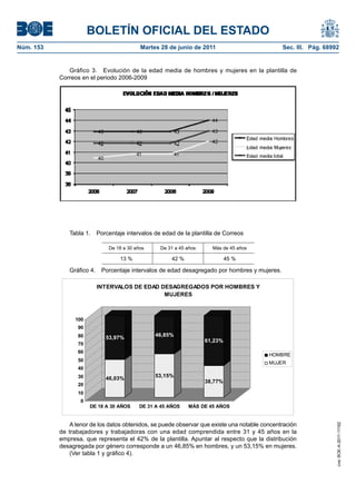 BOLETÍN OFICIAL DEL ESTADO
Núm. 153	                                   Martes 28 de junio de 2011	                         Sec. III. Pág. 68992


               Gráfico 3.  Evolución de la edad media de hombres y mujeres en la plantilla de
            Correos en el periodo 2006-2009




               Tabla 1.  Porcentaje intervalos de edad de la plantilla de Correos

                               De 18 a 30 años     De 31 a 45 años     Más de 45 años

                                   13 %                 42 %                  45 %

               Gráfico 4.  Porcentaje intervalos de edad desagregado por hombres y mujeres.

                          INTERVALOS DE EDAD DESAGREGADOS POR HOMBRES Y
                                              MUJERES



                  100
                   90
                   80                            46,85%
                             53,97%
                                                                     61,23%
                   70
                   60
                                                                                           HOMBRE
                   50
                                                                                           MUJER
                   40
                   30                            53,15%
                             46,03%
                                                                     38,77%
                   20
                   10
                    0
                        DE 18 A 30 AÑOS     DE 31 A 45 AÑOS    MÁS DE 45 AÑOS


                A tenor de los datos obtenidos, se puede observar que existe una notable concentración
                                                                                                                  cve: BOE-A-2011-11162




            de trabajadores y trabajadoras con una edad comprendida entre 31 y 45 años en la
            empresa, que representa el 42% de la plantilla. Apuntar al respecto que la distribución
            desagregada por género corresponde a un 46,85% en hombres, y un 53,15% en mujeres.
                (Ver tabla 1 y gráfico 4).
 