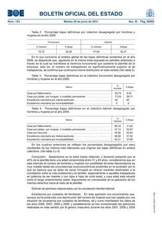 BOLETÍN OFICIAL DEL ESTADO
Núm. 153	                                                    Martes 28 de junio de 2011	                                                   Sec. III. Pág. 68993


               Tabla 2.  Porcentaje bajas definitivas por colectivo desagregado por hombres y
            mujeres en el año 2009.

                                       Funcionario                                                                 Laboral

                        % Hombre                              % Mujer                            % Hombre                         %Mujer

                           70,72                               29,28                                47,59                          52,41

                En lo que concierne al análisis global de las bajas definitivas existentes en el año
            2009, se desprende que, siguiendo en la misma línea expuesta en párrafos anteriores a
            través de la cual se manifiesta la herencia funcionarial que sostiene la plantilla de la
            empresa, esto es, el número de trabajadores es significativamente superior al de
            trabajadoras, se confirma que continúa la misma distribución en este sentido (Ver tabla 2).

               Tabla 3.  Porcentaje bajas definitivas en el colectivo funcionario desagregado por
            hombres y mujeres en el año 2009.

                                                                                                                                %
                                                               Motivo                                                                  % Mujer
                                                                                                                              Hombre

            Cese por fallecimiento . . . . . . . . . . . . . . . . . . . . . . . . . . . . . . . . . . . . . . . . . . . .    93,75    6,25
            Cese por jubilac. por incapac. o invalidez permanente . . . . . . . . . . . . . . . . . . .                       73,29    26,71
            Excedencia voluntaria por interes particular . . . . . . . . . . . . . . . . . . . . . . . . . . .                40       60
            Excedencia voluntaria por incompatibilidad  . . . . . . . . . . . . . . . . . . . . . . . . . . .                  0        0

               Tabla 4.  Porcentaje bajas definitivas en el colectivo laboral desagregado por
            hombres y mujeres en el año 2009.

                                                                                                                                %
                                                               Motivo                                                                  % Mujer
                                                                                                                              Hombre

            Cese por fallecimiento . . . . . . . . . . . . . . . . . . . . . . . . . . . . . . . . . . . . . . . . . . . .    68,18    31,82
            Cese por jubilac. por incapac. o invalidez permanente . . . . . . . . . . . . . . . . . . .                       47,13    52,87
            Cese por renuncia . . . . . . . . . . . . . . . . . . . . . . . . . . . . . . . . . . . . . . . . . . . . . . .   55,56    44,44
            Excedencia voluntaria por interes particular . . . . . . . . . . . . . . . . . . . . . . . . . . .                48,08    51,92
            Excedencia voluntaria por incompatibilidad  . . . . . . . . . . . . . . . . . . . . . . . . . . .                 42,31    57,69

                En los cuadros anteriores se reflejan los porcentajes desagregados por sexo
            resultantes de los motivos más relevantes que originan las bajas definitivas en ambos
            colectivos. (Ver tabla 3 y 4).

                Conclusión.  Basándonos en la edad media obtenida, y teniendo presente que el
            42% de la plantilla tiene una edad comprendida entre 31 y 45 años, consideramos que en
            este intervalo el número de hombres y mujeres con posibilidad de tener descendencia es
            muy notable dadas las circunstancias socio-económicas existentes en la sociedad, por lo
            que se deduce que se debe de hacer hincapié en ofrecer medidas destinadas a la
            conciliación entre la vida profesional y la familiar, especialmente a aquellas trabajadoras
            en potencia de ser madres o con hijos e hijas de corta edad, y cuya edad está situada
            entre el rango anteriormente citado, lógicamente sin menoscabar en la aplicación de los
            mismos derechos hacia el resto de la plantilla.

                  Disfrute de permisos relacionados con la conciliación familiar-laboral.

                Excedencia por cuidados de familiares.  En este apartado nos encontramos que,
                                                                                                                                                             cve: BOE-A-2011-11162




            aunque se ha producido una disminución del número de mujeres que han optado por una
            situación de excedencia por cuidados de familiares, tal y como manifiestan los datos de
            los años 2006, 2007, 2008 y 2009, y paralelamente se han incrementado las peticiones
            realizadas en este sentido por el género masculino durante los años 2007, 2008 y 2009
 