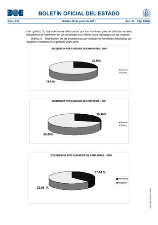 BOLETÍN OFICIAL DEL ESTADO
Núm. 153	                                 Martes 28 de junio de 2011	                           Sec. III. Pág. 68994


            (Ver gráfico 5), las solicitudes efectuadas por los hombres para el disfrute de esta
            excedencia se mantienen en un porcentaje muy inferior a las realizadas por las mujeres.
               Gráfico 5.  Distribución de las excedencias por cuidado de familiares solicitadas por
            mujeres y hombres en el período 2006-2009.

                                 EXCEDENCIA POR CUIDADOS DE FAMILIARES - 2006




                                                                  25,86%


                                                                                           Hombres
                                                                                           M ujeres




                            74,14%




                                 EXCEDENCIA POR CUIDADOS DE FAMILIARES - 2007




                                                                      39,40%

                                                                                          Hombres
                                                                                          M ujeres




                          60,60%




                                EXCEDENCIA POR CUIDADOS DE FAMILIARES - 2008




                                                                     37,14 %

                                                                                        Hombres
                                                                                        Mujeres

                     62,86 %
                                                                                                                  cve: BOE-A-2011-11162
 