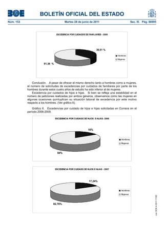 BOLETÍN OFICIAL DEL ESTADO
Núm. 153	                                  Martes 28 de junio de 2011	                           Sec. III. Pág. 68995



                                    EXCEDENCIA POR CUIDADOS DE FAMILIARES - 2009




                                                                      38,61 %

                                                                                    Hombres
                                                                                    Mujeres

                         61,39 %




                Conclusión.  A pesar de ofrecer el mismo derecho tanto a hombres como a mujeres,
            el número de solicitudes de excedencias por cuidados de familiares por parte de los
            hombres durante estos cuatro años de estudio ha sido inferior al de mujeres.
                Excedencia por cuidados de hijos e hijas.  Si bien se refleja una estabilidad en el
            número de peticiones realizadas por ambos géneros, observamos como las mujeres en
            algunas ocasiones quintuplican su situación laboral de excedencia por este motivo
            respecto a los hombres. (Ver gráfico 6).

                Gráfico 6.  Excedencias por cuidado de hijos e hijas solicitadas en Correos en el
            período 2006-2009.

                                   EXCEDENCIA POR CUIDADO DE HIJOS E HIJAS- 2006




                                                               16%


                                                                                       Hombres
                                                                                       Mujeres



                                    84%




                                   EXCEDENCIA POR CUIDADO DE HIJOS E HIJAS - 2007




                                                               17,24%


                                                                                       Hombres
                                                                                       Mujeres
                                                                                                                   cve: BOE-A-2011-11162




                                82,76%
 
