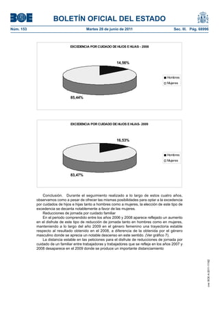 BOLETÍN OFICIAL DEL ESTADO
Núm. 153	                                 Martes 28 de junio de 2011	                           Sec. III. Pág. 68996



                                EXCEDENCIA POR CUIDADO DE HIJOS E HIJAS - 2008




                                                             14,56%


                                                                                            Hombres
                                                                                            Mujeres



                                85,44%




                                EXCEDENCIA POR CUIDADO DE HIJOS E HIJAS- 2009




                                                             16,53%


                                                                                            Hombres
                                                                                            Mujeres



                                83,47%




                Conclusión.  Durante el seguimiento realizado a lo largo de estos cuatro años,
            observamos como a pesar de ofrecer las mismas posibilidades para optar a la excedencia
            por cuidados de hijos e hijas tanto a hombres como a mujeres, la elección de este tipo de
            excedencia se decanta notablemente a favor de las mujeres.
                Reducciones de jornada por cuidado familiar
                En el periodo comprendido entre los años 2006 y 2008 aparece reflejado un aumento
            en el disfrute de este tipo de reducción de jornada tanto en hombres como en mujeres,
            manteniendo a lo largo del año 2009 en el género femenino una trayectoria estable
            respecto al resultado obtenido en el 2008, a diferencia de la obtenida por el género
            masculino donde se aprecia un notable descenso en este sentido. (Ver gráfico 7).
                La distancia estable en las peticiones para el disfrute de reducciones de jornada por
            cuidado de un familiar entre trabajadoras y trabajadores que se refleja en los años 2007 y
            2008 desaparece en el 2009 donde se produce un importante distanciamiento
                                                                                                                  cve: BOE-A-2011-11162
 