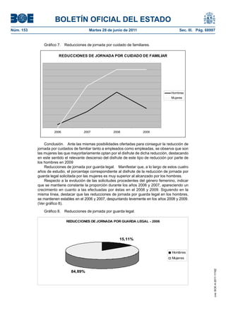 BOLETÍN OFICIAL DEL ESTADO
Núm. 153	                                 Martes 28 de junio de 2011	                          Sec. III. Pág. 68997


               Gráfico 7.  Reducciones de jornada por cuidado de familiares.

                        REDUCCIONES DE JORNADA POR CUIDADO DE FAMILIAR




                                                                                          Hombres
                                                                                          Mujeres




                     2006              2007             2008              2009



                Conclusión.  Ante las mismas posibilidades ofertadas para conseguir la reducción de
            jornada por cuidados de familiar tanto a empleados como empleadas, se observa que son
            las mujeres las que mayoritariamente optan por el disfrute de dicha reducción, destacando
            en este sentido el relevante descenso del disfrute de este tipo de reducción por parte de
            los hombres en 2009
                Reducciones de jornada por guarda legal.  Manifestar que, a lo largo de estos cuatro
            años de estudio, el porcentaje correspondiente al disfrute de la reducción de jornada por
            guarda legal solicitada por las mujeres es muy superior al alcanzado por los hombres.
                Respecto a la evolución de las solicitudes procedentes del género femenino, indicar
            que se mantiene constante la proporción durante los años 2006 y 2007, apareciendo un
            crecimiento en cuanto a las efectuadas por éstas en el 2008 y 2009. Siguiendo en la
            misma línea, destacar que las reducciones de jornada por guarda legal en los hombres,
            se mantienen estables en el 2006 y 2007, despuntando levemente en los años 2008 y 2009.
            (Ver gráfico 8).

               Gráfico 8.  Reducciones de jornada por guarda legal.

                            REDUCCIONES DE JORNADA POR GUARDA LEGAL - 2006




                                                            15,11%


                                                                                           Hombres
                                                                                           Mujeres
                                                                                                                 cve: BOE-A-2011-11162




                               84,89%
 