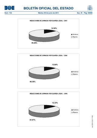 BOLETÍN OFICIAL DEL ESTADO
Núm. 153	                 Martes 28 de junio de 2011	                 Sec. III. Pág. 68998



               REDUCCIONES DE JORNADA POR GUARDA LEGAL - 2007




                                          14,52%


                                                                Hombres
                                                                Mujeres



                 85,48%




               REDUCCIONES DE JORNADA POR GUARDA LEGAL - 2008




                                           13,64%



                                                                Hombres
                                                                Mujeres




               86,36%




               REDUCCIONES DE JORNADA POR GUARDA LEGAL - 2009




                                           12,33%



                                                                Hombres
                                                                Mujeres
                                                                                        cve: BOE-A-2011-11162




               87,67%
 