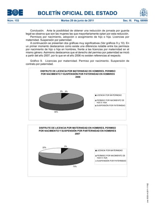 BOLETÍN OFICIAL DEL ESTADO
Núm. 153	                                 Martes 28 de junio de 2011	                              Sec. III. Pág. 68999


                Conclusión.  Ante la posibilidad de obtener una reducción de jornada por guarda
            legal se observa que son las mujeres las que mayoritariamente optan por esta reducción.
                Permisos por nacimiento, adopción o acogimiento de hijo o hija. Licencias por
            maternidad. Suspensión por paternidad.
                A continuación se presentan dos gráficas muy significativas (Ver gráficos 9 y 10). En
            un primer momento destacamos como existe una diferencia notable entre los permisos
            por nacimiento de hijo o hija en hombres, frente a las licencias por maternidad en el
            mismo género. Asimismo destacamos que el derecho del permiso por paternidad se inició
            a partir del año 2007, por lo que en el año 2006 no existen referencias al respecto.

               Gráfico 9.  Licencias por maternidad. Permiso por nacimiento. Suspensión de
            contrato por paternidad.

                        DISFRUTE DE LICENCIA POR MATERNIDAD EN HOMBRES, PERMISO
                        POR NACIMIENTO Y SUSPENSIÓN POR PATERNIDAD EN HOMBRES
                                                  2006




                                          0%   6%

                                                                         LICENCIA POR MATERNIDAD

                                                                         PERMISO POR NACIMIENTO DE
                                                                         HIJO E HIJA
                                                                         SUSPENSIÓN POR PATERNIDAD


                                    94%




                       DISFRUTE DE LICENCIA POR MATERNIDAD EN HOMBRES, PERMISO
                       POR NACIMIENTO Y SUSPENSIÓN POR PARTERNIDAD EN HOMBRES
                                                 2007




                                               5%
                          22%
                                                                         LICENCIA POR MATERNIDAD

                                                                         PERMISO POR NACIMIENTO DE
                                                                         HIJO E HIJA
                                                                         SUSPENSIÓN POR PATERNIDAD


                                                    73%
                                                                                                                     cve: BOE-A-2011-11162
 
