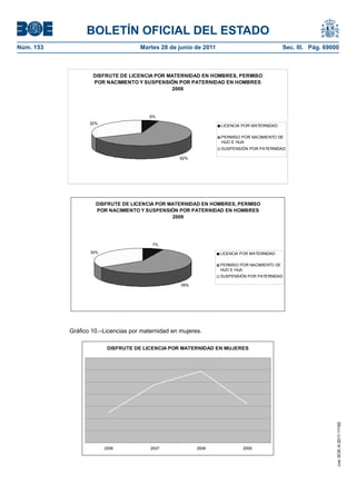 BOLETÍN OFICIAL DEL ESTADO
Núm. 153	                            Martes 28 de junio de 2011	                               Sec. III. Pág. 69000



                    DISFRUTE DE LICENCIA POR MATERNIDAD EN HOMBRES, PERMISO
                    POR NACIMIENTO Y SUSPENSIÓN POR PATERNIDAD EN HOMBRES
                                              2008




                                         6%
                   32%
                                                                   LICENCIA POR MATERNIDAD

                                                                   PERMISO POR NACIMIENTO DE
                                                                   HIJO E HIJA
                                                                   SUSPENSIÓN POR PATERNIDAD

                                                    62%




                     DISFRUTE DE LICENCIA POR MATERNIDAD EN HOMBRES, PERMISO
                     POR NACIMIENTO Y SUSPENSIÓN POR PATERNIDAD EN HOMBRES
                                               2009




                                          7%
                   34%                                             LICENCIA POR MATERNIDAD

                                                                   PERMISO POR NACIMIENTO DE
                                                                   HIJO E HIJA
                                                                   SUSPENSIÓN POR PATERNIDAD

                                                    59%




            Gráfico 10.–Licencias por maternidad en mujeres.

                          DISFRUTE DE LICENCIA POR MATERNIDAD EN MUJERES
                                                                                                                 cve: BOE-A-2011-11162




                         2006            2007             2008              2009
 