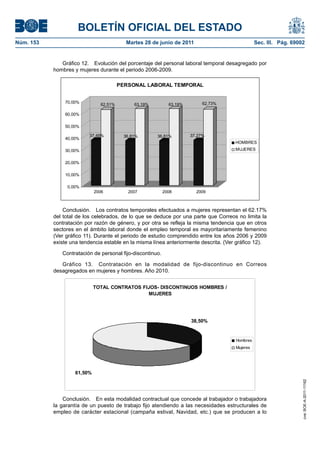 BOLETÍN OFICIAL DEL ESTADO
Núm. 153	                                  Martes 28 de junio de 2011	                           Sec. III. Pág. 69002


               Gráfico 12.  Evolución del porcentaje del personal laboral temporal desagregado por
            hombres y mujeres durante el periodo 2006-2009.

                                         PERSONAL LABORAL TEMPORAL


                70,00%                                                      62,73%
                                62,51%        63,19%          63,19%

                60,00%

                50,00%

                          37,49%          36,81%       36,81%          37,27%
                40,00%
                                                                                       HOMBRES
                30,00%                                                                 MUJERES


                20,00%

                10,00%

                 0,00%
                              2006          2007            2008         2009



                Conclusión.  Los contratos temporales efectuados a mujeres representan el 62.17%
            del total de los celebrados, de lo que se deduce por una parte que Correos no limita la
            contratación por razón de género, y por otra se refleja la misma tendencia que en otros
            sectores en el ámbito laboral donde el empleo temporal es mayoritariamente femenino
            (Ver gráfico 11). Durante el periodo de estudio comprendido entre los años 2006 y 2009
            existe una tendencia estable en la misma línea anteriormente descrita. (Ver gráfico 12).

               Contratación de personal fijo-discontinuo.

               Gráfico 13.  Contratación en la modalidad de fijo-discontinuo en Correos
            desagregados en mujeres y hombres. Año 2010.


                              TOTAL CONTRATOS FIJOS- DISCONTINUOS HOMBRES /
                                                MUJERES




                                                                       38,50%


                                                                                       Hombres
                                                                                       Mujeres




                     61,50%
                                                                                                                   cve: BOE-A-2011-11162




                Conclusión.  En esta modalidad contractual que concede al trabajador o trabajadora
            la garantía de un puesto de trabajo fijo atendiendo a las necesidades estructurales de
            empleo de carácter estacional (campaña estival, Navidad, etc.) que se producen a lo
 
