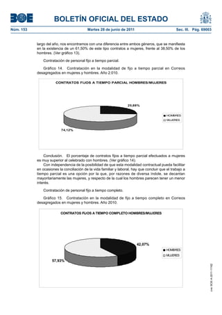 BOLETÍN OFICIAL DEL ESTADO
Núm. 153	                                  Martes 28 de junio de 2011	                             Sec. III. Pág. 69003


            largo del año, nos encontramos con una diferencia entre ambos géneros, que se manifiesta
            en la existencia de un 61,50% de este tipo contratos a mujeres, frente al 38,50% de los
            hombres. (Ver gráfico 13).

               Contratación de personal fijo a tiempo parcial.

               Gráfico 14.  Contratación en la modalidad de fijo a tiempo parcial en Correos
            desagregados en mujeres y hombres. Año 2.010.

                       CONTRATOS FIJOS A TIEMPO PARCIAL HOMBRES/MUJERES




                                                                     25,88%


                                                                                             HOMBRES
                                                                                             MUJERES


                           74,12%




                Conclusión.  El porcentaje de contratos fijos a tiempo parcial efectuados a mujeres
            es muy superior al celebrado con hombres. (Ver gráfico 14).
                Con independencia de la posibilidad de que esta modalidad contractual pueda facilitar
            en ocasiones la conciliación de la vida familiar y laboral, hay que concluir que el trabajo a
            tiempo parcial es una opción por la que, por razones de diversa índole, se decantan
            mayoritariamente las mujeres, y respecto de la cual los hombres parecen tener un menor
            interés.

               Contratación de personal fijo a tiempo completo.

               Gráfico 15.  Contratación en la modalidad de fijo a tiempo completo en Correos
            desagregados en mujeres y hombres. Año 2010.

                          CONTRATOS FIJOS A TIEMPO COMPLETO HOMBRES/MUJERES




                                                                          42,07%
                                                                                             HOMBRES
                                                                                             MUJERES
                     57,93%
                                                                                                                     cve: BOE-A-2011-11162
 