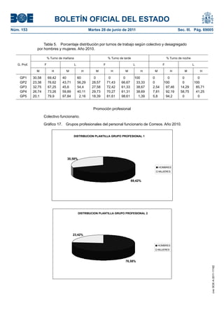 BOLETÍN OFICIAL DEL ESTADO
Núm. 153	                                                 Martes 28 de junio de 2011	                                  Sec. III. Pág. 69005


                    Tabla 5.  Porcentaje distribución por turnos de trabajo según colectivo y desagregado
                por hombres y mujeres. Año 2010.

                          % Turno de mañana                             % Turno de tarde                       % Turno de noche

   G. Prof.           F                       L                     F                      L               F                      L

                M            H        M             H         M           H         M          H     M             H       M          H

    GP1       30,58       69,42    40             60         0           0        0        100      0         0          0          0
    GP2       23,38       76,62    43,71          56,29     28,57       71,43    66,67      33,33   0       100          0        100
    GP3       32,75       67,25    45,6           54,4      27,58       72,42    61,33      38,67   2,54     97,46      14,29      85,71
    GP4       26,74       73,26    59,89          40,11     29,73       70,27    61,31      38,69   7,81     92,19      58,75      41,25
    GP5       20,1        79,9     97,84           2,16     18,39       81,61    98,61       1,39   5,8      94,2        0          0


                                                            Promoción profesional

                      Colectivo funcionario.

                      Gráfico 17.  Grupos profesionales del personal funcionario de Correos. Año 2010.


                                              DISTRIBUCION PLANTILLA GRUPO PROFESIONAL 1




                                      30,58%

                                                                                                         HOMBRES
                                                                                                         MUJERES


                                                                                         69,42%




                                                  DISTRIBUCION PLANTILLA GRUPO PROFESIONAL 2




                                           23,42%


                                                                                                         HOMBRES
                                                                                                         MUJERES



                                                                                    76,58%
                                                                                                                                           cve: BOE-A-2011-11162
 