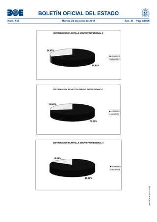 BOLETÍN OFICIAL DEL ESTADO
Núm. 153	                   Martes 28 de junio de 2011	                   Sec. III. Pág. 69006



                   DISTRIBUCION PLANTILLA GRUPO PROFESIONAL 3




              30,97%

                                                                HOMBRES
                                                                MUJERES


                                                   69,03%




                   DISTRIBUCION PLANTILLA GRUPO PROFESIONAL 4




               26,45%


                                                                HOMBRES
                                                                MUJERES



                                                  73,55%




                   DISTRIBUCION PLANTILLA GRUPO PROFESIONAL 5




                   16,88%


                                                                HOMBRES
                                                                MUJERES



                                              83,12%
                                                                                            cve: BOE-A-2011-11162
 