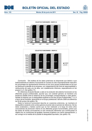 BOLETÍN OFICIAL DEL ESTADO
Núm. 153	                                        Martes 28 de junio de 2011	                       Sec. III. Pág. 69009




                                                COLECTIVO FUNCIONARIO - GRUPO C2


                            100,00
                             90,00
                             80,00
                             70,00
                                       73,24%        72,96%     72,90%     73,13%
                             60,00
                                                                                    HOMBRE
                             50,00
                                                                                    MUJER
                             40,00
                             30,00
                             20,00
                                       26,76%        27,04%     27,10%     26,87%
                             10,00
                              0,00
                                      2.006          2.007      2.008     2.009




                                              COLECTIVO FUNCIONARIO - GRUPO E


                          100,00
                           90,00
                           80,00
                           70,00
                                     79,98%          80,09%     81,33%     82,04%
                           60,00
                                                                                      HOMBRE
                           50,00
                                                                                      MUJER
                           40,00
                           30,00
                           20,00
                                     20,02%          19,91%     18,67%     17,96%
                           10,00
                            0,00
                                     2.006          2.007       2.008      2.009




                 Conclusión.  Del análisis de los datos anteriores se desprende que debido a que
            tradicionalmente el colectivo funcionarial en Correos ha sido mayoritariamente masculino
            los porcentajes de representación femenina en los cinco grupos profesionales en los que
            se distribuye la plantilla de la empresa, con independencia del nivel de responsabilidad y
            retribuciones de cada uno de ellos, son notablemente inferiores, especialmente en los
            grupos 2 y 5. (Ver gráfico 17).
                 En referencia al estudio llevado a cabo en la evolución del colectivo funcionario en los
            diferentes grupos profesionales, apuntar que, con carácter general, se mantiene una
            tendencia estable entre la distancia de los porcentajes correspondientes a cada género.
            Señalar al respecto que, la desigualdad existente en los tres Grupos Profesionales 1, 2 y 3
            a favor de los hombres, alcanzando en el Grupo profesional 2 del año 2009 una diferencia
            de 52,46 puntos (Ver gráfico 18).
                 Dada la herencia funcionarial descrita en ocasiones anteriores, se mantiene el
            desequilibrio existente entre ambos géneros durante todo el periodo de referencia. De los
            datos analizados y habida cuenta que se han realizado a lo largo de estos años
            convocatorias de promoción interna en los diferentes grupos funcionariales, parece que
            las bases de dichas convocatorias no han introducido elementos que contribuyesen al
                                                                                                                     cve: BOE-A-2011-11162




            objetivo de, en condiciones de igualdad, favorecer al género con menor representación, y
            así corregir en la medida de lo posible la desigualdad apuntada. (Ver gráfico 19).
 