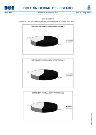 BOLETÍN OFICIAL DEL ESTADO
Núm. 153	                              Martes 28 de junio de 2011	                         Sec. III. Pág. 69010


                                             Colectivo laboral
            Gráfico 20.  Grupos profesionales del personal laboral de Correos. Año 2010.

                                DISTRIBUCION PLANTILLA GRUPO PROFESIONAL 1




                       39,82%

                                                                              HOMBRES
                                                                              MUJERES

                                                                 60,18%




                                DISTRIBUCION PLANTILLA GRUPO PROFESIONAL 2




                      43,86%
                                                                              HOMBRES
                                                                              MUJERES
                                                                  56,14%




                                DISTRIBUCION PLANTILLA GRUPO PROFESIONAL 3




                       46,81%
                                                                             HOMBRES
                                                                             MUJERES
                                                                 53,19%
                                                                                                             cve: BOE-A-2011-11162
 