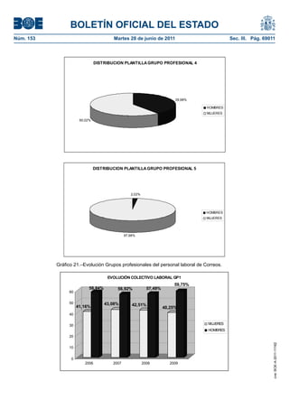 BOLETÍN OFICIAL DEL ESTADO
Núm. 153	                                Martes 28 de junio de 2011	                         Sec. III. Pág. 69011




                                DISTRIBUCION PLANTILLA GRUPO PROFESIONAL 4




                                                                          39,98%

                                                                                   HOMBRES
                                                                                   MUJERES

                       60,02%




                                DISTRIBUCION PLANTILLA GRUPO PROFESIONAL 5




                                                  2,02%




                                                                                   HOMBRES
                                                                                   MUJERES




                                               97,98%




            Gráfico 21.–Evolución Grupos profesionales del personal laboral de Correos.

                                      EVOLUCIÓN COLECTIVO LABORAL GP1
                                                                          59,75%
                            58,84%        56,92%            57,49%
                 60


                 50                  43,08%
                      41,16%                       42,51%
                                                                     40,25%
                 40


                 30                                                                MUJERES
                                                                                   HOMBRES
                 20
                                                                                                               cve: BOE-A-2011-11162




                 10


                  0
                         2006           2007              2008          2009
 