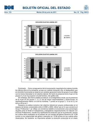 BOLETÍN OFICIAL DEL ESTADO
Núm. 153	                                        Martes 28 de junio de 2011	                          Sec. III. Pág. 69012




                                             EVOLUCIÓN COLECTIVO LABORAL GP2


                               56,94%                                              56,04%
                         60                      53,52%
                                                                    51,51%
                                                              48,49%
                                        43,06%           46,48%           43,96%
                         50


                         40


                         30                                                                 MUJERES
                                                                                            HOMBRES
                         20


                         10


                         0
                                 2006             2007           2008        2009




                                             EVOLUCIÓN COLECTIVO LABORAL GP3


                        90        83,63%

                        80                         73,02%
                                                                   65,4%
                        70
                                                                                54,42%
                        60
                        50                                                 45,58%
                                                                                            MUJERES
                                                               34,6%
                        40                                                                  HOMBRES
                                             26,98%
                        30
                              16,37%
                        20
                        10

                         0
                                 2006             2007           2008         2009




                Conclusión.  Como consecuencia de la incorporación mayoritaria de mujeres durante
            los últimos años en la compañía, ya sea con carácter temporal o fijo, el desequilibrio que
            en el ámbito funcionarial se observa con carácter general en todos los grupos no se refleja
            con la misma intensidad en el colectivo laboral. De hecho la presencia de la mujer en los
            grupos 4 y 5 es muy superior a la del hombre. (Ver gráfico 20).
                Sin embargo, del mismo análisis se deduce, en el diagnóstico inicial, que la presencia
            de la mujer en los grupos 1, 2 y 3, los de mayor responsabilidad y retribuciones, es
            significativamente inferior a la de los hombres; 7 puntos en el grupo 3, 13 en el 2 y en
            torno a 20 en el 1.
                Respecto al análisis evolutivo del colectivo laboral por grupos profesionales en el
            espacio de tiempo comprendido entre el 2006 y 2009, indicar que en lo que concierne al
            Grupo Profesional 1 se refleja una tendencia estable al encontrarse unos porcentajes
                                                                                                                        cve: BOE-A-2011-11162




            situados entre el 40-60 en trabajadoras y trabajadores respectivamente. En relación con
            el Grupo Profesional 2, resulta muy significativa la evolución que se ha producido, porque
            los cuatros años analizados se ha pasado de una ventaja del género femenino de 13,88
            puntos a una superioridad del género masculino en 12,98 puntos en los cuatros años
            observados. No obstante, es importante señalar la evolución producida en el citado
 