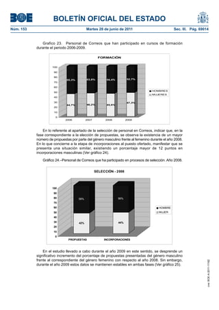 BOLETÍN OFICIAL DEL ESTADO
Núm. 153	                                   Martes 28 de junio de 2011	                          Sec. III. Pág. 69014


               Grafico 23.  Personal de Correos que han participado en cursos de formación
            durante el periodo 2006-2009.

                                                    FORMACIÓN


                     100

                      90

                      80
                              55,3%         53,8%        54,4%         52,7%
                      70

                      60
                                                                                    HOMBRES
                      50
                                                                                    MUJERES
                      40

                      30                                               47,3%
                              44,7%         46,2%        45,6%
                      20

                      10

                       0
                             2006           2007         2008          2009



                En lo referente al apartado de la selección de personal en Correos, indicar que, en la
            fase correspondiente a la elección de propuestas, se observa la existencia de un mayor
            número de propuestas por parte del género masculino frente al femenino durante el año 2008.
            En lo que concierne a la etapa de incorporaciones al puesto ofertado, manifestar que se
            presenta una situación similar, existiendo un porcentaje mayor de 12 puntos en
            incorporaciones masculinas (Ver gráfico 24).

               Gráfico 24.–Personal de Correos que ha participado en procesos de selección. Año 2008.


                                                   SELECCIÓN - 2008




                     100
                      90
                      80              58%                        56%
                      70
                      60                                                                HOMBRE
                      50                                                                MUJER
                      40
                      30              42%                        44%
                      20
                      10
                       0
                               PROPUESTAS               INCORPORACIONES



                En el estudio llevado a cabo durante el año 2009 en este sentido, se desprende un
            significativo incremento del porcentaje de propuestas presentadas del género masculino
            frente al correspondiente del género femenino con respecto al año 2008. Sin embargo,
                                                                                                                   cve: BOE-A-2011-11162




            durante el año 2009 estos datos se mantienen estables en ambas fases (Ver gráfico 25).
 