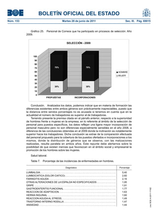 BOLETÍN OFICIAL DEL ESTADO
Núm. 153	                                                      Martes 28 de junio de 2011	                                                          Sec. III. Pág. 69015


               Gráfico 25.  Personal de Correos que ha participado en procesos de selección. Año
            2009.


                                                                      SELECCIÓN - 2009




                      100
                       90
                       80
                       70                           70%                                          70%

                       60                                                                                                                      HOMBRE
                       50                                                                                                                      MUJER
                       40
                       30
                       20                           30%                                          30%

                       10
                         0
                                        PROPUESTAS                               INCORPORACIONES


                Conclusión.  Analizados los datos, podemos indicar que en materia de formación las
            diferencias existentes entre ambos géneros son prácticamente inapreciables, puesto que
            la distancia entre sendos porcentajes no es acusada si tenemos en cuenta que en la
            actualidad el número de trabajadores es superior al de trabajadoras.
                Teniendo presente la premisa citada en el párrafo anterior, respecto a la superioridad
            de hombres frente a mujeres en la empresa, en lo referente al ámbito de la selección de
            personal para puestos específicos, los datos reflejan una ligera mayor incorporación de
            personal masculino pero no son diferencias especialmente sensibles en el año 2008, a
            diferencia de las conclusiones obtenidas en el 2009 donde la inclinación es notablemente
            superior hacia los trabajadores. Dicha conclusión se extrae de la comparación efectuada
            del personal propuesto para la cobertura de los puestos ofertados e incorporaciones a los
            mismos, donde la distribución de géneros que se observa, con las matizaciones
            realizadas, resulta paralela en ambos años. Este repunte debe alertarnos sobre la
            posibilidad de que existan inercias que favorezcan en el ámbito social y empresarial la
            promoción de los hombres sobre las mujeres.

                  Salud laboral.

                  Tabla 7.  Porcentaje de las incidencias de enfermedades en hombres.

                                                                    Diagnóstico                                                                Porcentaje

            LUMBALGIA  . . . . . . . . . . . . . . . . . . . . . . . . . . . . . . . . . . . . . . . . . . . . . . . . . . . . . . . .           5,40
            LUMBOCIATICA (DOLOR CIATICO)  . . . . . . . . . . . . . . . . . . . . . . . . . . . . . . . . . . . . .                              2,60
            FARINGITIS AGUDA . . . . . . . . . . . . . . . . . . . . . . . . . . . . . . . . . . . . . . . . . . . . . . . . . .                 2,16
            OTRAS ALTERACIONES DE LA ESPALDA NO ESPECIFICADOS . . . . . . . . . . . . . .                                                        1,95
            GRIPE . . . . . . . . . . . . . . . . . . . . . . . . . . . . . . . . . . . . . . . . . . . . . . . . . . . . . . . . . . . . .      1,91
            GASTROENTERITIS FUNCIONAL . . . . . . . . . . . . . . . . . . . . . . . . . . . . . . . . . . . . . . .                              1,77
                                                                                                                                                                      cve: BOE-A-2011-11162




            REACCION DE ADAPTACION . . . . . . . . . . . . . . . . . . . . . . . . . . . . . . . . . . . . . . . . . .                           1,63
            HERNIA INGUINAL . . . . . . . . . . . . . . . . . . . . . . . . . . . . . . . . . . . . . . . . . . . . . . . . . . .                1,60
            REACCION AGUDA AL STRESS . . . . . . . . . . . . . . . . . . . . . . . . . . . . . . . . . . . . . . . .                             1,49
            TRASTORNO INTERNO RODILLA . . . . . . . . . . . . . . . . . . . . . . . . . . . . . . . . . . . . . . .                              1,47
            ANSIEDAD  . . . . . . . . . . . . . . . . . . . . . . . . . . . . . . . . . . . . . . . . . . . . . . . . . . . . . . . . .          1,44
 