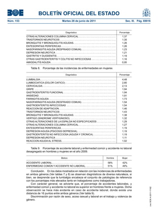 BOLETÍN OFICIAL DEL ESTADO
Núm. 153	                                                      Martes 28 de junio de 2011	                                                          Sec. III. Pág. 69016



                                                                    Diagnóstico                                                                Porcentaje
            OTRAS ALTERACIONES COLUMNA CERVICAL  . . . . . . . . . . . . . . . . . . . . . . . . . . .                                           1,37
            TRASTORNOS NEUROTICOS . . . . . . . . . . . . . . . . . . . . . . . . . . . . . . . . . . . . . . . . . .                            1,35
            BRONQUITIS Y BRONQUIOLITIS AGUDAS . . . . . . . . . . . . . . . . . . . . . . . . . . . . . . .                                      1,26
            ENTESOPATIAS PERIFERICAS  . . . . . . . . . . . . . . . . . . . . . . . . . . . . . . . . . . . . . . . .                            1,26
            NASOFARINGITIS AGUDA (RESFRIADO COMUN)  . . . . . . . . . . . . . . . . . . . . . . . . .                                            1,23
            DEPRESION NEUROTICA . . . . . . . . . . . . . . . . . . . . . . . . . . . . . . . . . . . . . . . . . . . . .                        1,21
            GASTRITIS Y DUODENITIS . . . . . . . . . . . . . . . . . . . . . . . . . . . . . . . . . . . . . . . . . . . .                       1,19
            OTRAS GASTROENTERITIS Y COLITIS NO INFECCIOSAS . . . . . . . . . . . . . . . . . .                                                   1,16
            AMIGDALITIS AGUDA  . . . . . . . . . . . . . . . . . . . . . . . . . . . . . . . . . . . . . . . . . . . . . . . .                   0,95

                  Tabla 8.  Porcentaje de las incidencias de enfermedades en mujeres

                                                                    Diagnóstico                                                                Porcentaje

            LUMBALGIA  . . . . . . . . . . . . . . . . . . . . . . . . . . . . . . . . . . . . . . . . . . . . . . . . . . . . . . . .           4,48
            LUMBOCIATICA (DOLOR CIATICO)  . . . . . . . . . . . . . . . . . . . . . . . . . . . . . . . . . . . . .                              2,80
            CERVICALGIA . . . . . . . . . . . . . . . . . . . . . . . . . . . . . . . . . . . . . . . . . . . . . . . . . . . . . . .            2,13
            GRIPE . . . . . . . . . . . . . . . . . . . . . . . . . . . . . . . . . . . . . . . . . . . . . . . . . . . . . . . . . . . . .      1,94
            GASTROENTERITIS FUNCIONAL . . . . . . . . . . . . . . . . . . . . . . . . . . . . . . . . . . . . . . .                              1,94
            ANSIEDAD  . . . . . . . . . . . . . . . . . . . . . . . . . . . . . . . . . . . . . . . . . . . . . . . . . . . . . . . . .          1,91
            FARINGITIS AGUDA . . . . . . . . . . . . . . . . . . . . . . . . . . . . . . . . . . . . . . . . . . . . . . . . . .                 1,73
            NASOFARINGITIS AGUDA (RESFRIADO COMUN)  . . . . . . . . . . . . . . . . . . . . . . . . .                                            1,54
            GASTROENTERITIS INFECCIOSAS . . . . . . . . . . . . . . . . . . . . . . . . . . . . . . . . . . . . .                                1,54
            REACCION DE ADAPTACION . . . . . . . . . . . . . . . . . . . . . . . . . . . . . . . . . . . . . . . . . .                           1,46
            TRASTORNOS NEUROTICOS . . . . . . . . . . . . . . . . . . . . . . . . . . . . . . . . . . . . . . . . . .                            1,43
            BRONQUITIS Y BRONQUIOLITIS AGUDAS . . . . . . . . . . . . . . . . . . . . . . . . . . . . . . .                                      1,38
            VERTIGO (SINDROME VERTIGINOSO) . . . . . . . . . . . . . . . . . . . . . . . . . . . . . . . . . .                                   1,32
            OTRAS ALTERACIONES DE LA ESPALDA NO ESPECIFICADOS . . . . . . . . . . . . . .                                                        1,29
            OTRAS ALTERACIONES COLUMNA CERVICAL  . . . . . . . . . . . . . . . . . . . . . . . . . . .                                           1,27
            ENTESOPATIAS PERIFERICAS  . . . . . . . . . . . . . . . . . . . . . . . . . . . . . . . . . . . . . . . .                            1,19
            DEPRESION AGUDA (PSICOSIS DEPRESIVA)  . . . . . . . . . . . . . . . . . . . . . . . . . . . .                                        1,19
            GASTROENTERITIS NO INFECCIOSA (AGUDA Y CRONICA)  . . . . . . . . . . . . . . . .                                                     1,19
            DEPRESION NEUROTICA . . . . . . . . . . . . . . . . . . . . . . . . . . . . . . . . . . . . . . . . . . . . .                        1,11
            REACCION AGUDA AL STRESS . . . . . . . . . . . . . . . . . . . . . . . . . . . . . . . . . . . . . . . .                             1,02


               Tabla 9.  Porcentaje de accidente laboral y enfermedad común y accidente no laboral
            desagregado en hombres y mujeres en el año 2009.

                                                              Motivo                                                           Hombre            Mujer

            ACCIDENTE LABORAL  . . . . . . . . . . . . . . . . . . . . . . . . . . . . . . . . . . . . .                         58%              42%
            ENFERMEDAD COMÚN Y ACCIDENTE NO LABORAL . . . . . . . . . . . .                                                      51%              49%

                Conclusión.  En los datos mostrados en relación con las incidencias de enfermedades
            en ambos géneros (Ver tablas 7 y 8) se observan diagnósticos de diversa naturaleza, si
            bien, se desprende que la lumbalgia encabeza el conjunto de patologías de referencia
            con los porcentajes más elevados tanto en trabajadores como trabajadoras.
                Con carácter general, se advierte que, el porcentaje de accidentes laborales, y
            enfermedad común y accidente no laboral es superior en hombres frente a mujeres. Dicha
                                                                                                                                                                      cve: BOE-A-2011-11162




            observación se hace más evidente en caso de accidente laboral, donde existe una
            distancia de 16 puntos entre ambos géneros (Ver tabla 9).
                Discriminación por razón de sexo, acoso sexual y laboral en el trabajo y violencia de
            género.
 