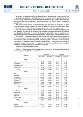 BOLETÍN OFICIAL DEL ESTADO
Núm. 153	                                                      Martes 28 de junio de 2011	                                 Sec. III. Pág. 69017


                En el año 2009 sólo se instruyó un expediente por acoso sexual, cuyas imputaciones
            no quedaron demostradas y por lo tanto, no dieron lugar a sanción disciplinaria alguna.
            En 2010, sólo existieron dos denuncias por acoso sexual que fueron archivadas por
            inexistencia de indicios válidos y, en consecuencia, no dieron lugar a expediente
            disciplinario.
                Respecto al acoso laboral, la empresa recibió siete denuncias en 2009 y dos en 2010.
            Las realizadas en 2009 no quedaron acreditadas, y las del 2010, una de ellas fue archivada
            por inexistencia de indicios válidos, y la segunda, se está tramitando actualmente.
                Los supuestos que se han presentado de mujeres víctimas de violencia de género han
            sido resueltos con carácter de urgencia y de forma estrictamente confidencial facilitando a
            la trabajadora el cambio de puesto de trabajo a la localidad que ha solicitado con
            independencia de las necesidades de empleo de la compañía que existiesen en la misma.
                Conclusión.  De los datos analizados en los párrafos anteriores se desprende que no
            son relevantes el número de casos y denuncias presentadas en este ámbito si lo
            relacionamos con el volumen de plantilla. Sin embargo dicha proporción no menoscaba la
            importancia de la existencia y tratamiento de todos ellos y la necesidad de arbitrar un
            procedimiento que sirva de cauce y resolución de los supuestos de acoso de cualquier
            modalidad que se registren en el ámbito de la empresa.
                Órganos de representación unitaria.

               Tabla 10.  Participación de hombres y mujeres en órganos de representación unitaria:
            Juntas de personal y Comités de empresa.

                                                                                     Funcionarios              Laborales
                                      Provincia
                                                                                % Hombres    % Mujeres   % Hombres   % Mujeres

                                      ZONA 1
            LUGO  . . . . . . . . . . . . . . . . . . . . . . . . . . . . .       72,73        27,27       53,85       46,15
            OURENSE . . . . . . . . . . . . . . . . . . . . . . . . . .           76,92        23,08       69,23       30,77
            PONTEVEDRA . . . . . . . . . . . . . . . . . . . . . .                80,00        20,00       52,94       47,06
            A CORUÑA . . . . . . . . . . . . . . . . . . . . . . . . .            68,42        31,58       57,14       42,86
              TOTAL  . . . . . . . . . . . . . . . . . . . . . . . . .            74,14        25,86       57,81       42,19
                                      ZONA 2
            AVILA . . . . . . . . . . . . . . . . . . . . . . . . . . . . . .     57,14        42,86       88,89       11,11
            BURGOS . . . . . . . . . . . . . . . . . . . . . . . . . . .          72,73        27,27       22,22       77,78
            PALENCIA . . . . . . . . . . . . . . . . . . . . . . . . . .         100,00         0,00       55,56       44,44
            SALAMANCA . . . . . . . . . . . . . . . . . . . . . . .               81,82        18,18       77,78       22,22
            SEGOVIA . . . . . . . . . . . . . . . . . . . . . . . . . .           60,00        40,00       22,22       77,78
            VALLADOLID . . . . . . . . . . . . . . . . . . . . . . . .            81,82        18,18       38,46       61,54
            ZAMORA . . . . . . . . . . . . . . . . . . . . . . . . . . .         100,00         0,00       66,67       33,33
              TOTAL  . . . . . . . . . . . . . . . . . . . . . . . . .            79,66        20,34       52,24       47,76
                                      ZONA 3
            LA RIOJA . . . . . . . . . . . . . . . . . . . . . . . . . . .        77,78        22,22       76,92       23,08
            NAVARRA . . . . . . . . . . . . . . . . . . . . . . . . . .           72,73        27,27       47,06       52,94
            ALAVA . . . . . . . . . . . . . . . . . . . . . . . . . . . . .       88,89        11,11       38,46       61,54
            VIZCAYA . . . . . . . . . . . . . . . . . . . . . . . . . . .         80,95        19,05       64,71       35,29
            GUIPUZCOA . . . . . . . . . . . . . . . . . . . . . . . .             46,67        53,33       47,06       52,94
                                                                                                                                             cve: BOE-A-2011-11162




              TOTAL  . . . . . . . . . . . . . . . . . . . . . . . . .            72,31        27,69       54,55       45,45
                                      ZONA 4
            SORIA . . . . . . . . . . . . . . . . . . . . . . . . . . . . .       80,00        20,00       55,56       44,44
            GUADALAJARA  . . . . . . . . . . . . . . . . . . . . .                71,43        28,57       44,44       55,56
 