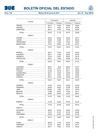 BOLETÍN OFICIAL DEL ESTADO
Núm. 153	                                                     Martes 28 de junio de 2011	                                 Sec. III. Pág. 69018



                                                                                    Funcionarios              Laborales
                                      Provincia
                                                                               % Hombres    % Mujeres   % Hombres   % Mujeres
            TERUEL  . . . . . . . . . . . . . . . . . . . . . . . . . . .        85,71        14,29       55,56       44,44
            HUESCA . . . . . . . . . . . . . . . . . . . . . . . . . . .         85,71        14,29       46,15       53,85
            ZARAGOZA . . . . . . . . . . . . . . . . . . . . . . . . .           84,21        15,79       47,06       52,94
              TOTAL  . . . . . . . . . . . . . . . . . . . . . . . . .           82,22        17,78       49,12       50,88
                                      ZONA 5
            GIRONA . . . . . . . . . . . . . . . . . . . . . . . . . . .         45,45        54,55       35,29       64,71
            LLEIDA  . . . . . . . . . . . . . . . . . . . . . . . . . . . .      76,92        23,08       30,77       69,23
            TARRAGONA  . . . . . . . . . . . . . . . . . . . . . . .             90,91         9,09       47,06       52,94
            BARCELONA . . . . . . . . . . . . . . . . . . . . . . .              70,37        29,63       37,93       62,07
              TOTAL  . . . . . . . . . . . . . . . . . . . . . . . . .           70,97        29,03       38,16       61,84
                                      ZONA 6
            MURCIA . . . . . . . . . . . . . . . . . . . . . . . . . . . .       84,21        15,79       47,62       52,38
            ALICANTE . . . . . . . . . . . . . . . . . . . . . . . . . .         85,71        14,29       65,22       34,78
            VALENCIA . . . . . . . . . . . . . . . . . . . . . . . . . .         76,19        23,81       65,22       34,78
            CASTELLON . . . . . . . . . . . . . . . . . . . . . . . .            90,91         9,09       53,85       46,15
              TOTAL  . . . . . . . . . . . . . . . . . . . . . . . . .           83,33        16,67       58,75       41,25
                                      ZONA 7
            CACERES . . . . . . . . . . . . . . . . . . . . . . . . . .          90,91         9,09       69,23       30,77
            BADAJOZ  . . . . . . . . . . . . . . . . . . . . . . . . . .         72,73        27,27       64,71       35,29
            TOLEDO . . . . . . . . . . . . . . . . . . . . . . . . . . .         81,82        18,18       64,71       35,29
            CIUDAD REAL  . . . . . . . . . . . . . . . . . . . . . .             85,71        14,29       76,92       23,08
            ALBACETE . . . . . . . . . . . . . . . . . . . . . . . . .           85,71        14,29       46,15       53,85
            CUENCA . . . . . . . . . . . . . . . . . . . . . . . . . . .         85,71        14,29       55,56       44,44
              TOTAL  . . . . . . . . . . . . . . . . . . . . . . . . .           83,33        16,67       63,41       36,59
                                      ZONA 8
            ALMERIA . . . . . . . . . . . . . . . . . . . . . . . . . . .        81,82        18,18       52,94       47,06
            GRANADA . . . . . . . . . . . . . . . . . . . . . . . . . .          80,00        20,00       47,06       52,94
            JAEN . . . . . . . . . . . . . . . . . . . . . . . . . . . . . .    100,00         0,00       64,71       35,29
            MALAGA . . . . . . . . . . . . . . . . . . . . . . . . . . .         73,68        26,32       47,83       52,17
            MELILLA . . . . . . . . . . . . . . . . . . . . . . . . . . .        80,00        20,00       33,33       66,67
              TOTAL  . . . . . . . . . . . . . . . . . . . . . . . . .           81,97        18,03       51,95       48,05
                                      ZONA 9
            MADRID  . . . . . . . . . . . . . . . . . . . . . . . . . . .        77,42        22,58       54,55       45,45
              TOTAL  . . . . . . . . . . . . . . . . . . . . . . . . .           77,42        22,58       54,55       45,45
            ZONA 10 . . . . . . . . . . . . . . . . . . . . . . . . . . .
            ASTURIAS . . . . . . . . . . . . . . . . . . . . . . . . .           66,67        33,33       52,94       47,06
            LEON . . . . . . . . . . . . . . . . . . . . . . . . . . . . . .     72,73        27,27       57,14       42,86
            CANTABRIA  . . . . . . . . . . . . . . . . . . . . . . . .           54,55        45,45       38,46       61,54
              TOTAL  . . . . . . . . . . . . . . . . . . . . . . . . .           65,12        34,88       50,00       50,00
                                                                                                                                            cve: BOE-A-2011-11162




                                     ZONA 11
            CADIZ . . . . . . . . . . . . . . . . . . . . . . . . . . . . .      88,24        11,76       52,94       47,06
            CORDOBA . . . . . . . . . . . . . . . . . . . . . . . . .            73,33        26,67       69,23       30,77
            HUELVA . . . . . . . . . . . . . . . . . . . . . . . . . . . .       85,71        14,29       61,54       38,46
 