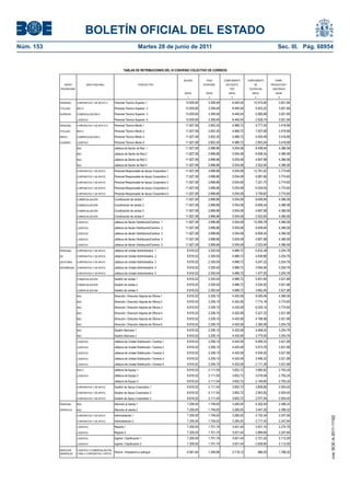 BOLETÍN OFICIAL DEL ESTADO
Núm. 153	                                                                        Martes 28 de junio de 2011	                                                             Sec. III. Pág. 68954


                                                                TABLAS DE RETRIBUCIONES DEL III CONVENIO COLECTIVO DE CORREOS

                                                                                                       SALARIO        PAGA        COMPLEMENTO     COMPLEMENTO          COMPL.
                 GRUPO            AREA FUNCIONAL                                 PUESTOS TIPO                       EXTRAORD.      DE PUESTO          DE            PRODUCCIÓN Y
            PROFESIONAL                                                                                                              TIPO          OCUPACION         ASISTENCIA
                                                                                                       ANUAL         ANUAL           ANUAL           ANUAL             ANUAL
                                                                                                          1             2              3               4                 5

            PERSONAL      CORPORATIVA Y DE APOYO O       Personal Técnico Superior 1                    13.935,60      3.395,94        6.440,04       12.915,46          3.921,84
            TITULADO      RED O                          Personal Técnico Superior 2                    13.935,60      3.395,94        6.440,04        9.453,22          3.921,84
            SUPERIOR      COMERCIALIZACIÓN O             Personal Técnico Superior 3                    13.935,60      3.395,94        6.440,04        5.990,98          3.921,84
                          LOGÍSTICA                      Personal Técnico Superior 4                    13.935,60      3.395,94        6.440,04        2.528,74          3.921,84
            PERSONAL      CORPORATIVA Y DE APOYO O       Personal Técnico Medio 1                       11.827,08      2.802,30        4.986,72        9.777,40          3.418,68
            TITULADO      RED O                          Personal Técnico Medio 2                       11.827,08      2.802,30        4.986,72        7.007,68          3.418,68
            MEDIO /       COMERCIALIZACIÓN O             Personal Técnico Medio 3                       11.827,08      2.802,30        4.986,72        4.930,48          3.418,68
            CUADROS       LOGÍSTICA                      Personal Técnico Medio 4                       11.827,08      2.802,30        4.986,72        2.853,04          3.418,68
                          RED                            Jefatura de Sector de Red 1                    11.827,08      2.896,86        5.554,08        8.408,94          4.366,56
                          RED                            Jefatura de Sector de Red 2                    11.827,08      2.896,86        5.554,08        6.608,34          4.366,56
                          RED                            Jefatura de Sector de Red 3                    11.827,08      2.896,86        5.554,08        4.807,98          4.366,56
                          RED                            Jefatura de Sector de Red 4                    11.827,08      2.896,86        5.554,08        2.522,94          4.366,56
                          CORPORATIVA Y DE APOYO         Personal Responsable de Apoyo Corporativo 1    11.827,08      2.896,86        5.554,08       12.761,62          3.774,60
                          CORPORATIVA Y DE APOYO         Personal Responsable de Apoyo Corporativo 2    11.827,08      2.896,86        5.554,08        9.991,66          3.774,60
                          CORPORATIVA Y DE APOYO         Personal Responsable de Apoyo Corporativo 3    11.827,08      2.896,86        5.554,08        7.221,70          3.774,60
                          CORPORATIVA Y DE APOYO         Personal Responsable de Apoyo Corporativo 4    11.827,08      2.896,86        5.554,08        6.529,54          3.774,60
                          CORPORATIVA Y DE APOYO         Personal Responsable de Apoyo Corporativo 5    11.827,08      2.896,86        5.554,08        3.759,82          3.774,60
                          COMERCIALIZACIÓN               Coordinación de ventas 1                       11.827,08      2.896,86        5.554,08        8.408,94          4.366,56
                          COMERCIALIZACIÓN               Coordinación de ventas 2                       11.827,08      2.896,86        5.554,08        6.608,34          4.366,56
                          COMERCIALIZACIÓN               Coordinación de ventas 3                       11.827,08      2.896,86        5.554,08        4.807,98          4.366,56
                          COMERCIALIZACIÓN               Coordinación de ventas 4                       11.827,08      2.896,86        5.554,08        2.522,94          4.366,56
                          LOGÍSTICA                      Jefatura de Sector Distribución/Centros 1      11.827,08      2.896,86        5.554,08       12.909,78          4.366,56
                          LOGÍSTICA                      Jefatura de Sector Distribución/Centros 2      11.827,08      2.896,86        5.554,08        8.408,94          4.366,56
                          LOGÍSTICA                      Jefatura de Sector Distribución/Centros 3      11.827,08      2.896,86        5.554,08        6.608,34          4.366,56
                          LOGÍSTICA                      Jefatura de Sector Distribución/Centros 4      11.827,08      2.896,86        5.554,08        4.807,98          4.366,56
                          LOGÍSTICA                      Jefatura de Sector Distribución/Centros 5      11.827,08      2.896,86        5.554,08        2.522,94          4.366,56
            PERSONAL      CORPORATIVA Y DE APOYO         Jefatura de Unidad Administrativa 1             8.816,52      2.300,54        4.986,72        5.632,38          3.254,76
            DE            CORPORATIVA Y DE APOYO         Jefatura de Unidad Administrativa 2             8.816,52      2.300,54        4.986,72        4.939,86          3.254,76
            JEFATURAS     CORPORATIVA Y DE APOYO         Jefatura de Unidad Administrativa 3             8.816,52      2.300,54        4.986,72        4.247,22          3.254,76
            INTERMEDIAS   CORPORATIVA Y DE APOYO         Jefatura de Unidad Administrativa 4             8.816,52      2.300,54        4.986,72        3.554,94          3.254,76
                          CORPORATIVA Y DE APOYO         Jefatura de Unidad Administrativa 5             8.816,52      2.300,54        4.986,72        1.477,50          3.254,76
                          COMERCIALIZACIÓN               Gestión de ventas 1                             8.816,52      2.300,54        4.986,72        5.831,64          3.521,88
                          COMERCIALIZACIÓN               Gestión de ventas 2                             8.816,52      2.300,54        4.986,72        4.534,92          3.521,88
                          COMERCIALIZACIÓN               Gestión de ventas 3                             8.816,52      2.300,54        4.986,72        3.842,40          3.521,88
                          RED                            Dirección / Dirección Adjunta de Oficina 1      8.816,52      2.206,10        4.420,08        9.593,46          4.366,56
                          RED                            Dirección / Dirección Adjunta de Oficina 2      8.816,52      2.206,10        4.420,08        7.714,18          3.774,60
                          RED                            Dirección / Dirección Adjunta de Oficina 3      8.816,52      2.206,10        4.420,08        6.329,14          3.774,60
                          RED                            Dirección / Dirección Adjunta de Oficina 4      8.816,52      2.206,10        4.420,08        5.227,32          3.521,88
                          RED                            Dirección / Dirección Adjunta de Oficina 5      8.816,52      2.206,10        4.420,08        4.188,48          3.521,88
                          RED                            Dirección / Dirección Adjunta de Oficina 6      8.816,52      2.206,10        4.420,08        2.390,58          3.254,76
                          RED                            Gestión Bancaria 1                              8.816,52      2.206,10        4.420,08        4.468,02          3.254,76
                          RED                            Gestión Bancaria 2                              8.816,52      2.206,10        4.420,08        3.775,50          3.254,76
                          LOGÍSTICA                      Jefatura de Unidad Distribución / Centros 1     8.816,52      2.206,10        4.420,08        6.958,32          3.521,88
                          LOGÍSTICA                      Jefatura de Unidad Distribución / Centros 2     8.816,52      2.206,10        4.420,08        5.573,76          3.521,88
                          LOGÍSTICA                      Jefatura de Unidad Distribución / Centros 3     8.816,52      2.206,10        4.420,08        4.534,92          3.521,88
                          LOGÍSTICA                      Jefatura de Unidad Distribución / Centros 4     8.816,52      2.206,10        4.420,08        3.496,32          3.521,88
                          LOGÍSTICA                      Jefatura de Unidad Distribución / Centros 5     8.816,52      2.206,10        4.420,08        2.111,28          3.521,88
                          RED O                          Jefatura de Equipo 1                            8.816,52      2.111,54        3.852,72        3.880,92          2.793,24
                          LOGÍSTICA                      Jefatura de Equipo 2                            8.816,52      2.111,54        3.852,72        3.016,08          2.793,24
                                                         Jefatura de Equipo 3                            8.816,52      2.111,54        3.852,72        2.149,80          2.793,24
                          CORPORATIVA Y DE APOYO         Gestión de Apoyo Corporativo 1                  8.816,52      2.111,54        3.852,72        3.808,66          2.504,40
                          CORPORATIVA Y DE APOYO         Gestión de Apoyo Corporativo 2                  8.816,52      2.111,54        3.852,72        2.943,82          2.504,40
                          CORPORATIVA Y DE APOYO         Gestión de Apoyo Corporativo 3                  8.816,52      2.111,54        3.852,72        2.077,54          2.504,40
            PERSONAL      RED                            Atención al cliente 1                           7.209,00      1.749,00        3.285,00        5.202,54          2.398,32
            OPERATIVO     RED                            Atención al cliente 2                           7.209,00      1.749,00        3.285,00        3.447,30          2.398,32
                          CORPORATIVA Y DE APOYO         Administración 1                                7.209,00      1.749,00        3.285,00        4.102,34          2.247,84
                                                                                                                                                                                           cve: BOE-A-2011-11162




                          CORPORATIVA Y DE APOYO         Administración 2                                7.209,00      1.749,00        3.285,00        2.717,42          2.247,84
                          LOGÍSTICA                      Reparto 1                                       7.209,00      1.701,74        3.001,44        3.831,10          2.270,76
                          LOGÍSTICA                      Reparto 2                                       7.209,00      1.701,74        3.001,44        2.869,94          2.247,84
                          LOGÍSTICA                      Agente / Clasificación 1                        7.209,00      1.701,74        3.001,44        2.721,42          2.112,00
                          LOGÍSTICA                      Agente / Clasificación 2                        7.209,00      1.701,74        3.001,44        2.628,90          2.112,00
            SERVICIOS     LOGÍSTICA O COMERCIALIZACIÓN
            GENERALES     O RED O CORPORATIVA Y APOYO
                                                         Peón/a - limpiador/a a extinguir                6.581,64      1.549,96        2.718,12            866,00        1.798,32
 